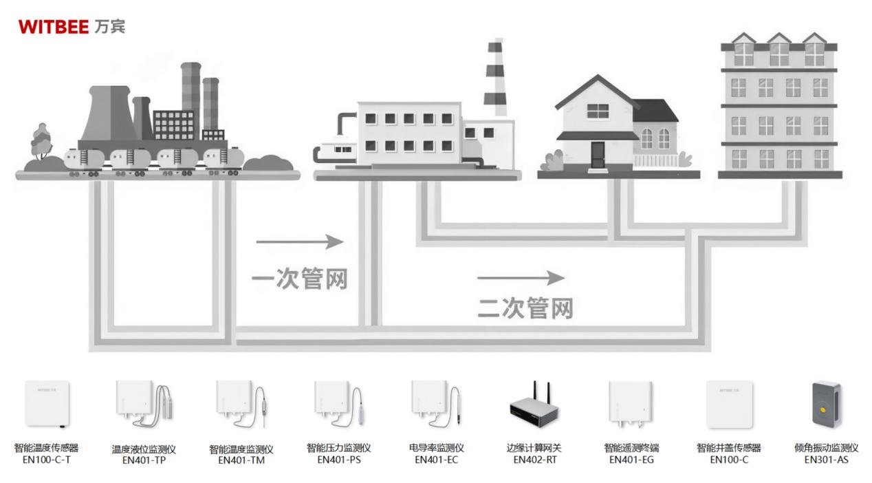 熱力管網(wǎng)監(jiān)測系統(tǒng)：從人工“經(jīng)驗式”向數(shù)字化“智慧型”轉(zhuǎn)型