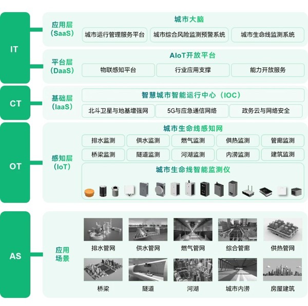 城市生命線監(jiān)測系統(tǒng):地下管網(wǎng)監(jiān)測 城市生命線監(jiān)測系統(tǒng):地下管網(wǎng)監(jiān)測