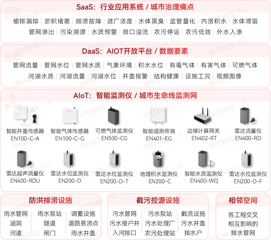 智慧排水監(jiān)測(cè)系統(tǒng)—打好污水治理攻堅(jiān)戰(zhàn)