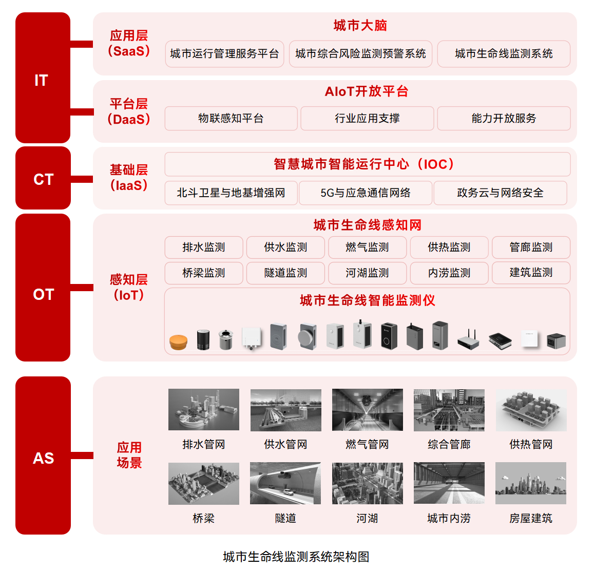 城市生命線監(jiān)測(cè)預(yù)警系統(tǒng):助力城市基礎(chǔ)設(shè)施智能化改造 城市生命線監(jiān)測(cè)預(yù)警系統(tǒng):助力城市基礎(chǔ)設(shè)施智能化改造