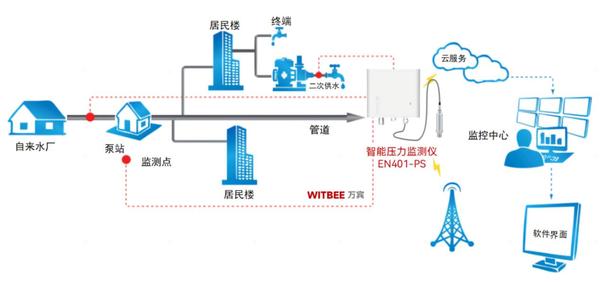 供水管網(wǎng)是如何運作的?供水管網(wǎng)壓力怎么監(jiān)測? 供水管網(wǎng)是如何運作的?供水管網(wǎng)壓力怎么監(jiān)測?