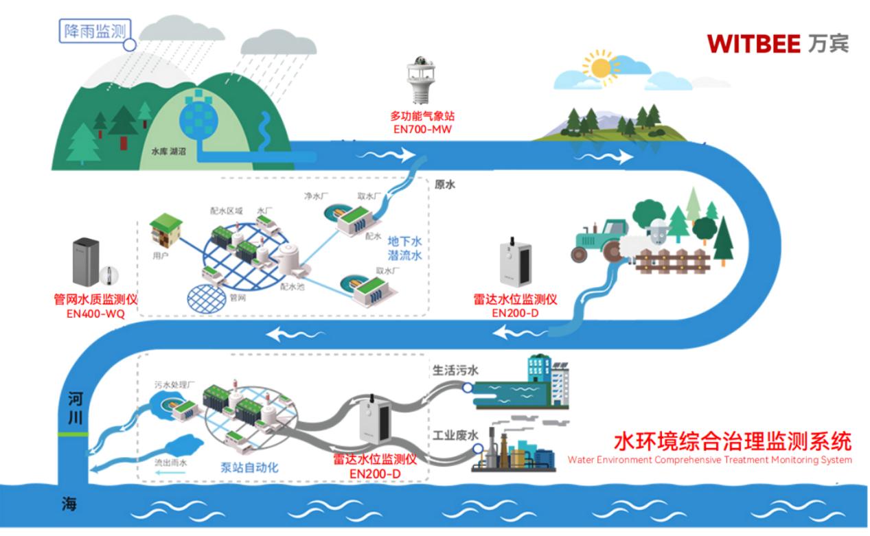 水環(huán)境綜合治理監(jiān)測系統(tǒng):從“治水”到“智水” 水環(huán)境綜合治理監(jiān)測系統(tǒng):從“治水”到“智水”
