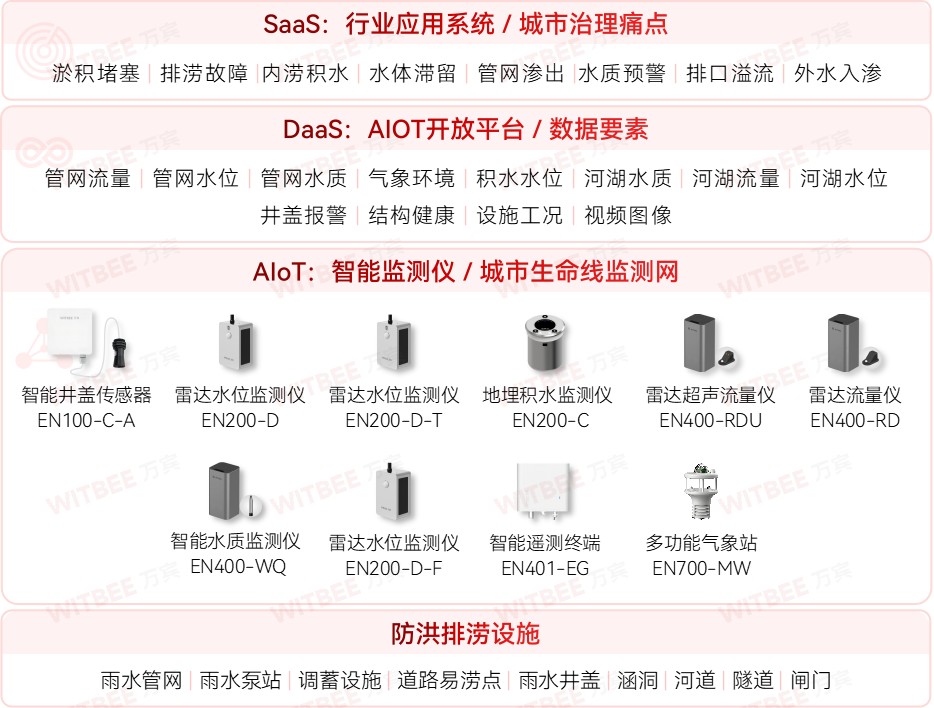 內(nèi)澇積水監(jiān)測(cè)系統(tǒng)的功能與優(yōu)勢(shì) 內(nèi)澇積水監(jiān)測(cè)系統(tǒng)的功能與優(yōu)勢(shì)