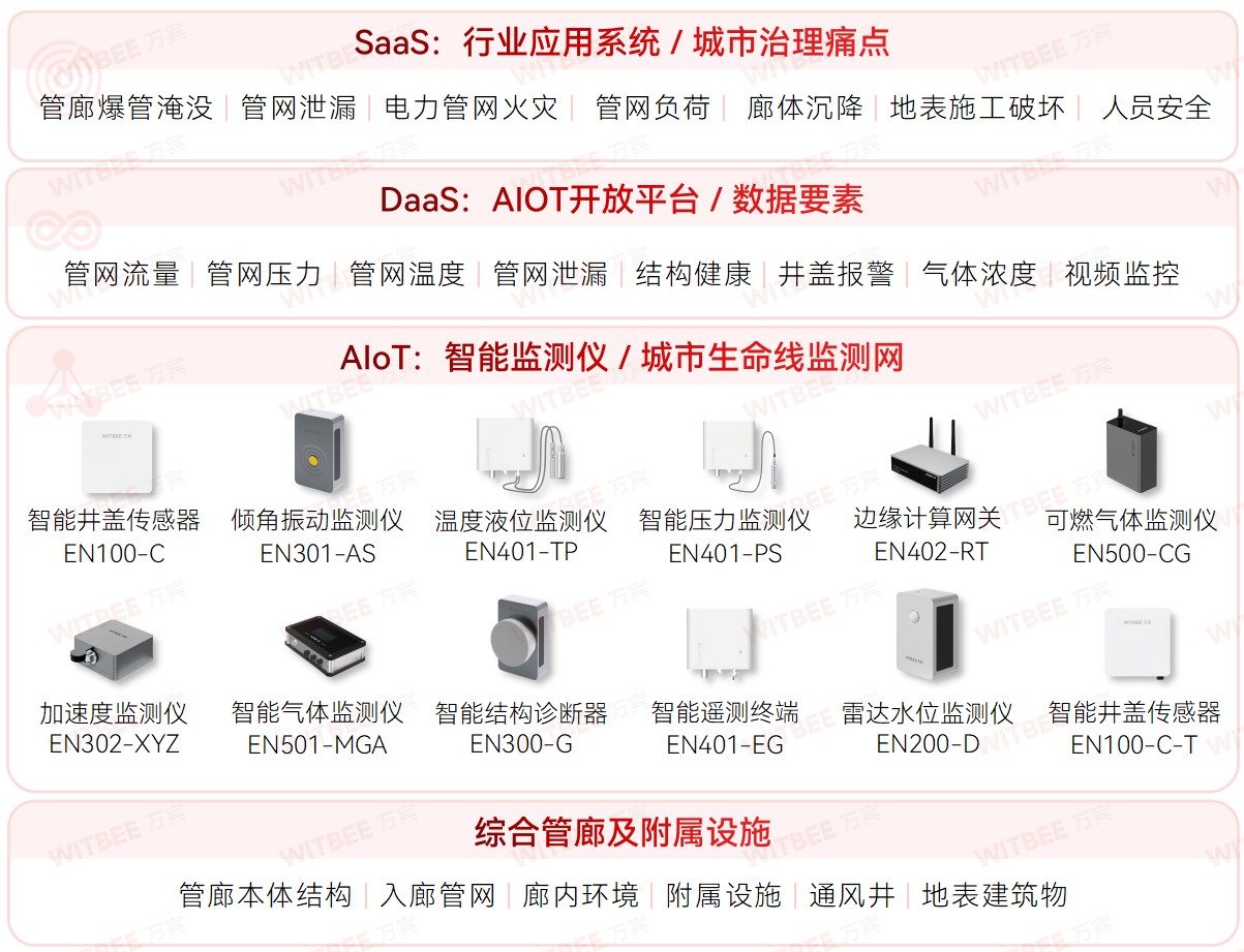綜合管廊監(jiān)測系統(tǒng):從 “被動參與” 轉向 “主動預警” 的智慧化升級 綜合管廊監(jiān)測系統(tǒng):從 “被動參與” 轉向 “主動預警” 的智慧化升級