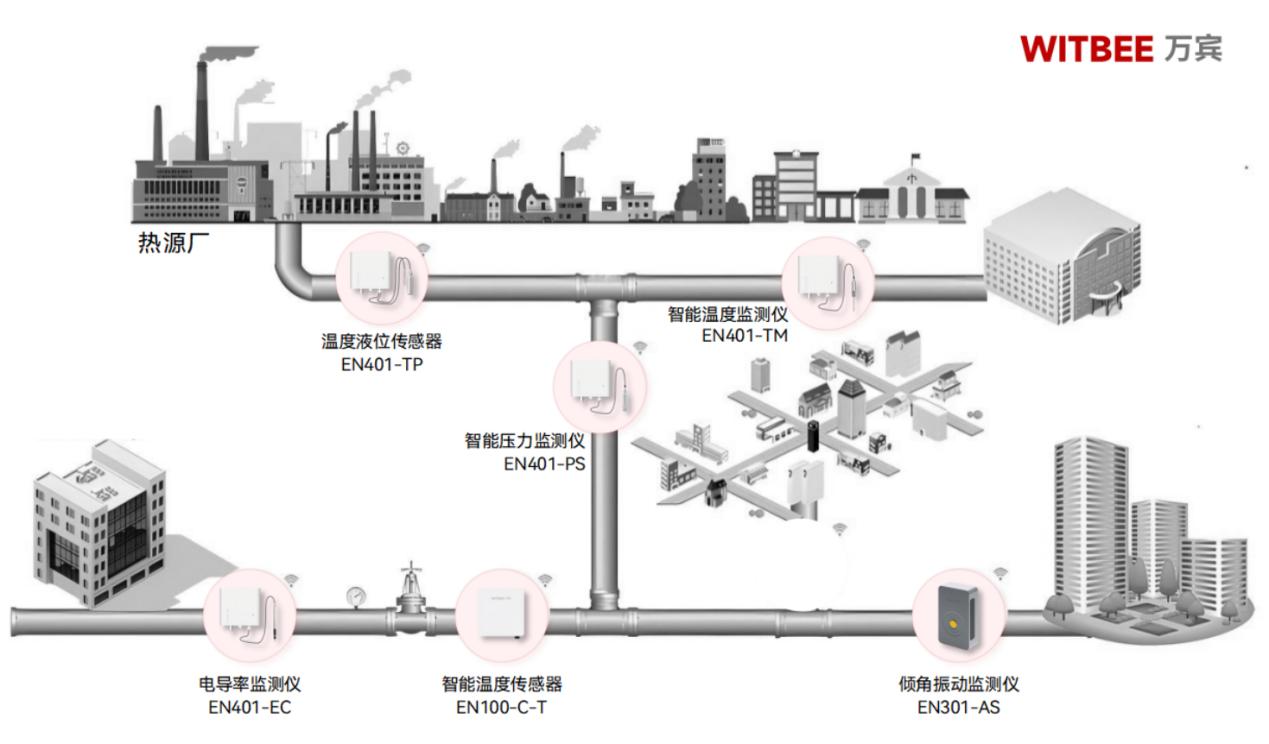 熱力管網(wǎng)監(jiān)測系統(tǒng)—科技賦能守護(hù)千家萬戶供暖安全 熱力管網(wǎng)監(jiān)測系統(tǒng)—科技賦能守護(hù)千家萬戶供暖安全