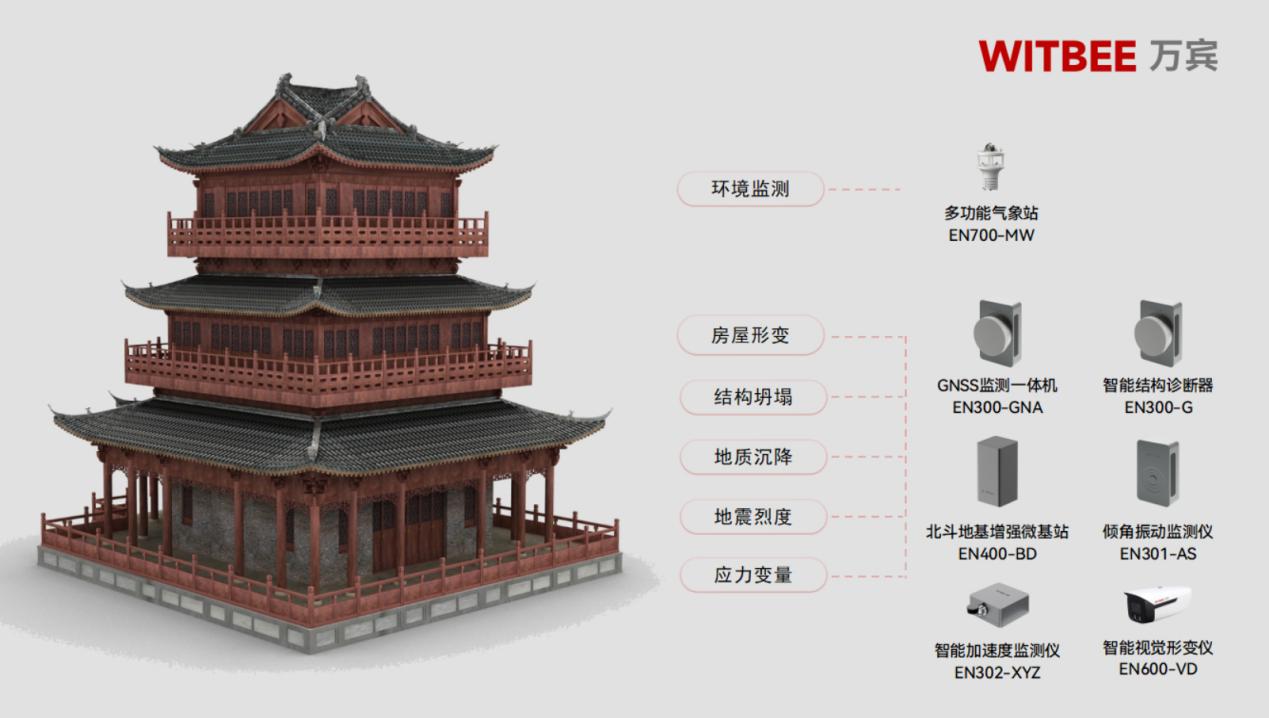 建筑結構健康監(jiān)測系統(tǒng)：古建筑體檢的“好幫手”