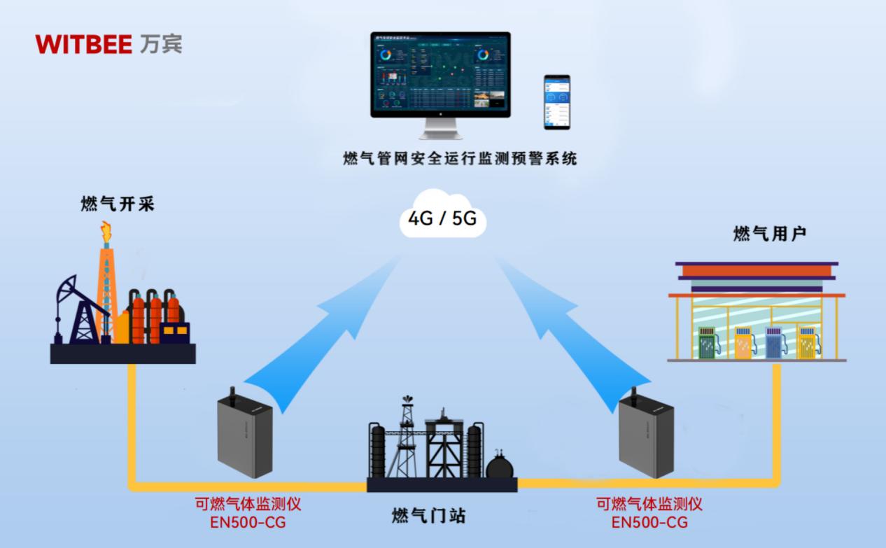 實時監(jiān)測，預(yù)防為先：可燃氣體監(jiān)測儀在智慧城市中的應(yīng)用