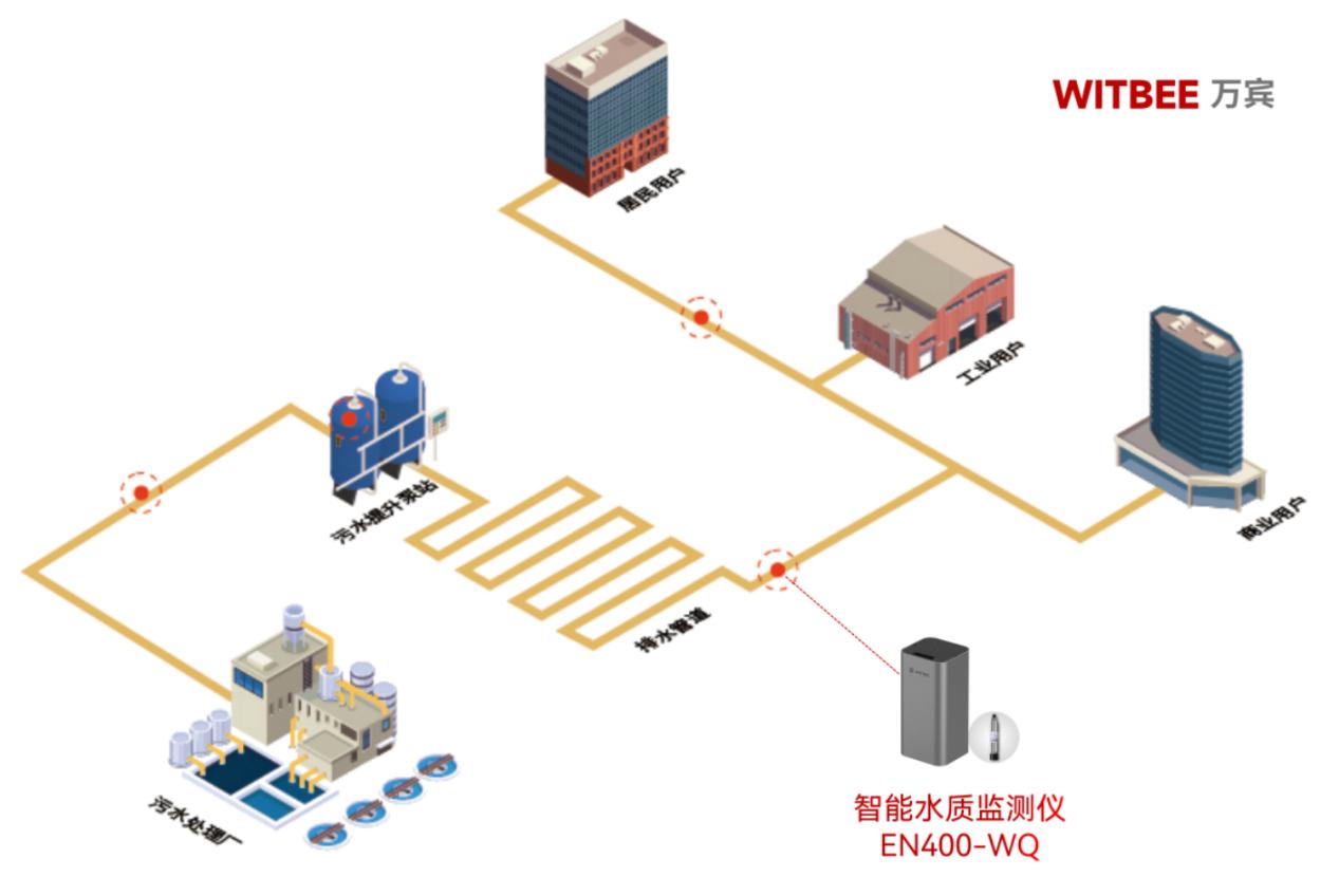 排水管網(wǎng)偷排漏排如何從源頭監(jiān)測并遏制 排水管網(wǎng)偷排漏排如何從源頭監(jiān)測并遏制