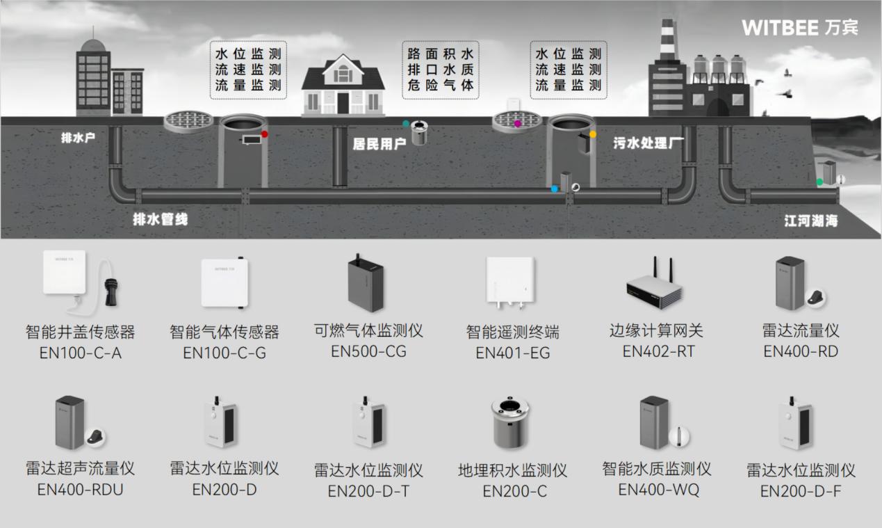 智慧排水監(jiān)測(cè)系統(tǒng)有什么作用?可以解決什么問題 智慧排水監(jiān)測(cè)系統(tǒng)有什么作用?可以解決什么問題