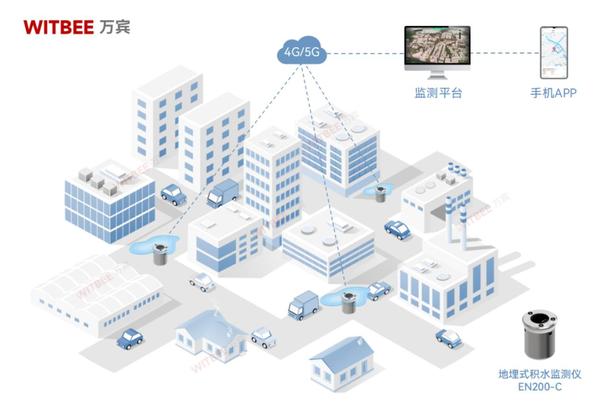 地埋式積水監(jiān)測儀:助力內澇預警和應急響應聯動 地埋式積水監(jiān)測儀:助力內澇預警和應急響應聯動