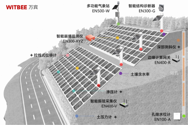 公路邊坡監(jiān)測系統(tǒng)