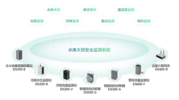 水庫(kù)大壩監(jiān)測(cè)預(yù)警系統(tǒng)，智能化在線診斷“醫(yī)生”