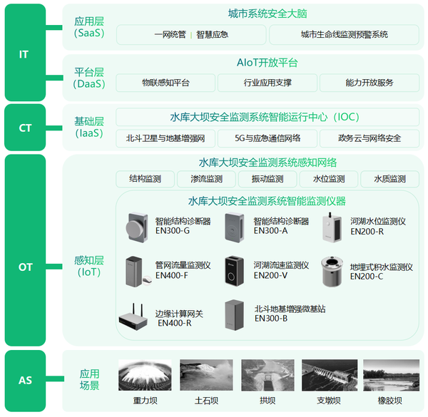水庫(kù)大壩監(jiān)測(cè)預(yù)警系統(tǒng)，智能化在線診斷“醫(yī)生”