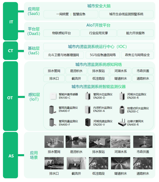 城市內(nèi)澇監(jiān)測(cè)系統(tǒng)提前預(yù)警,助力城市快速發(fā)展 城市內(nèi)澇監(jiān)測(cè)系統(tǒng)提前預(yù)警,助力城市快速發(fā)展