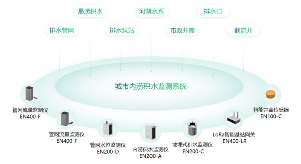 城市內(nèi)澇監(jiān)測(cè)系統(tǒng)提前預(yù)警,助力城市快速發(fā)展 城市內(nèi)澇監(jiān)測(cè)系統(tǒng)提前預(yù)警,助力城市快速發(fā)展