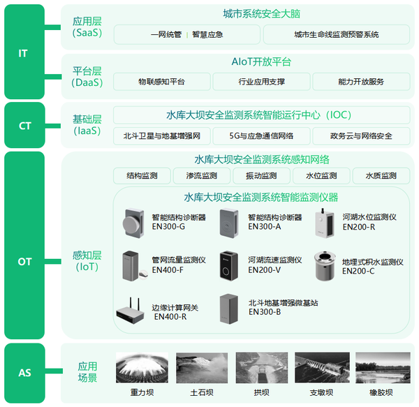 水庫大壩智慧監(jiān)測(cè)，智能管控病險(xiǎn)水庫
