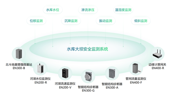 水庫大壩智慧監(jiān)測(cè)，智能管控病險(xiǎn)水庫