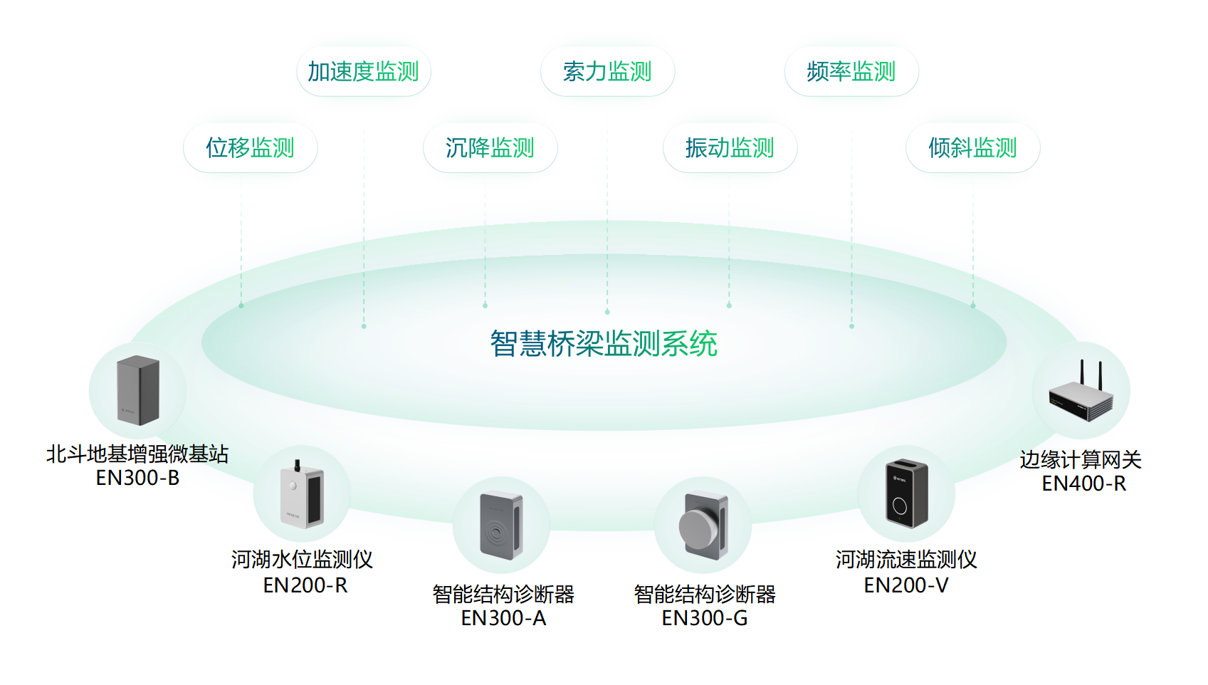 智慧化橋梁監(jiān)測(cè)，橋梁24小時(shí)“貼身保鏢”