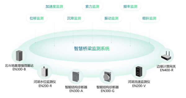 橋梁監(jiān)測(cè)系統(tǒng)作用有哪些? 橋梁監(jiān)測(cè)系統(tǒng)作用有哪些?