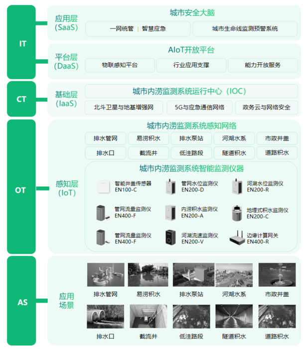 如何降低城市內(nèi)澇風(fēng)險(xiǎn),城市內(nèi)澇怎么監(jiān)測預(yù)警? 如何降低城市內(nèi)澇風(fēng)險(xiǎn),城市內(nèi)澇怎么監(jiān)測預(yù)警?