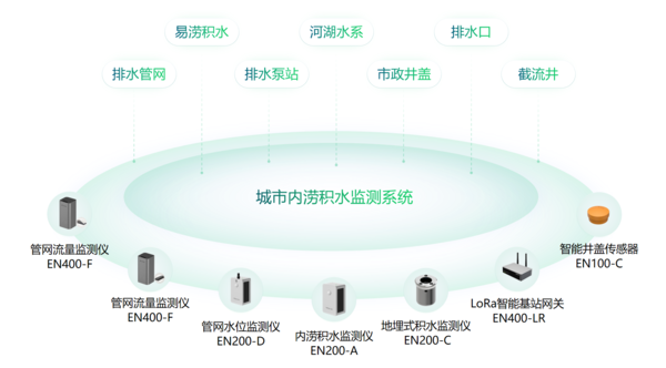 如何降低城市內(nèi)澇風(fēng)險(xiǎn),城市內(nèi)澇怎么監(jiān)測預(yù)警? 如何降低城市內(nèi)澇風(fēng)險(xiǎn),城市內(nèi)澇怎么監(jiān)測預(yù)警?