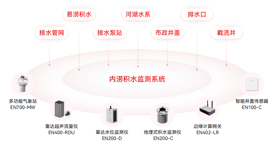 內(nèi)澇積水監(jiān)測系統(tǒng):實(shí)現(xiàn)汛期積水全過程閉環(huán)管理 內(nèi)澇積水監(jiān)測系統(tǒng):實(shí)現(xiàn)汛期積水全過程閉環(huán)管理