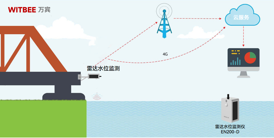 怎么使用雷達(dá)水位監(jiān)測儀？雷達(dá)水位監(jiān)測儀的的用途