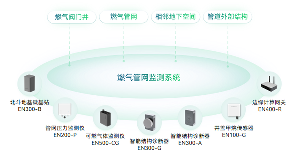 燃氣管道泄漏監(jiān)測系統(tǒng),精準監(jiān)測管道泄漏 燃氣管道泄漏監(jiān)測系統(tǒng),精準監(jiān)測管道泄漏