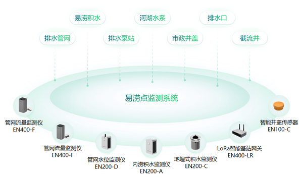 內(nèi)澇監(jiān)測(cè)預(yù)警系統(tǒng):打造城市防洪的“科技盾牌” 內(nèi)澇監(jiān)測(cè)預(yù)警系統(tǒng):打造城市防洪的“科技盾牌”