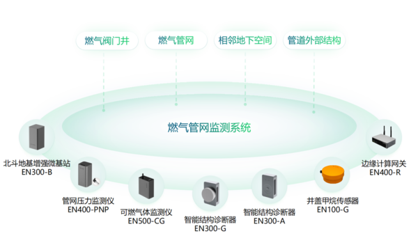 燃?xì)夤芫W(wǎng)監(jiān)測(cè)系統(tǒng) 燃?xì)夤芫W(wǎng)監(jiān)測(cè)系統(tǒng)