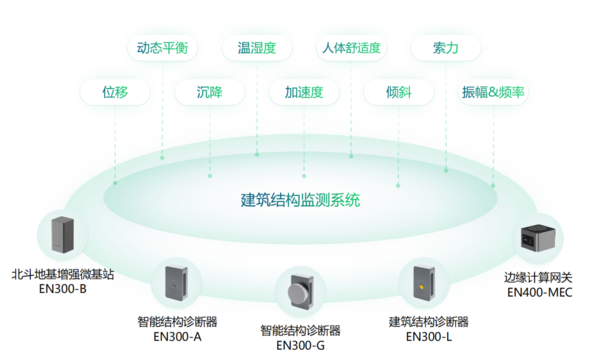 建筑結(jié)構(gòu)監(jiān)測(cè)系統(tǒng) 建筑結(jié)構(gòu)監(jiān)測(cè)系統(tǒng)