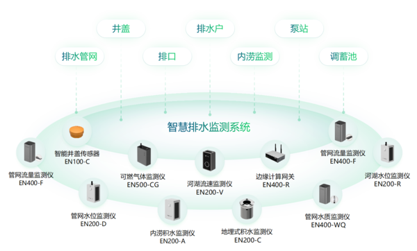 智慧排水系統(tǒng) 智慧排水系統(tǒng)