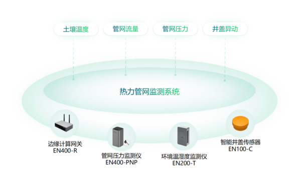 供熱管網(wǎng)監(jiān)測(cè)系統(tǒng) 供熱管網(wǎng)監(jiān)測(cè)系統(tǒng)