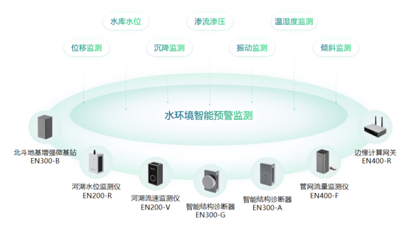 水環(huán)境智能監(jiān)測(cè)與治理,全方位守護(hù)水文安全(圖3) 水環(huán)境智能監(jiān)測(cè)與治理,全方位守護(hù)水文安全(圖3)