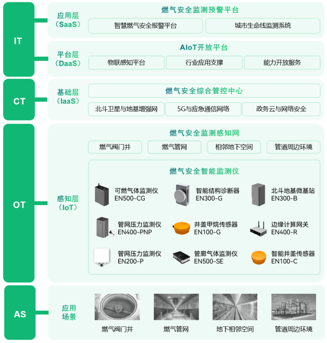 萬賓燃?xì)夤芫W(wǎng)監(jiān)測系統(tǒng)，保障城市燃?xì)夤芫W(wǎng)安全
