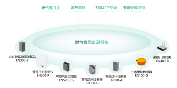 萬賓燃?xì)夤芫W(wǎng)監(jiān)測系統(tǒng)，保障城市燃?xì)夤芫W(wǎng)安全