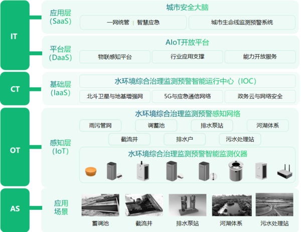 水環(huán)境綜合治理監(jiān)測系統(tǒng)：智慧監(jiān)測系統(tǒng)守護(hù)碧水清流