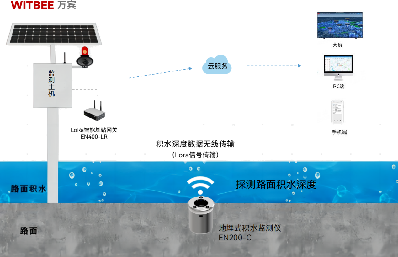 地埋式積水監(jiān)測(cè)儀如何應(yīng)對(duì)暴雨洪澇災(zāi)害？
