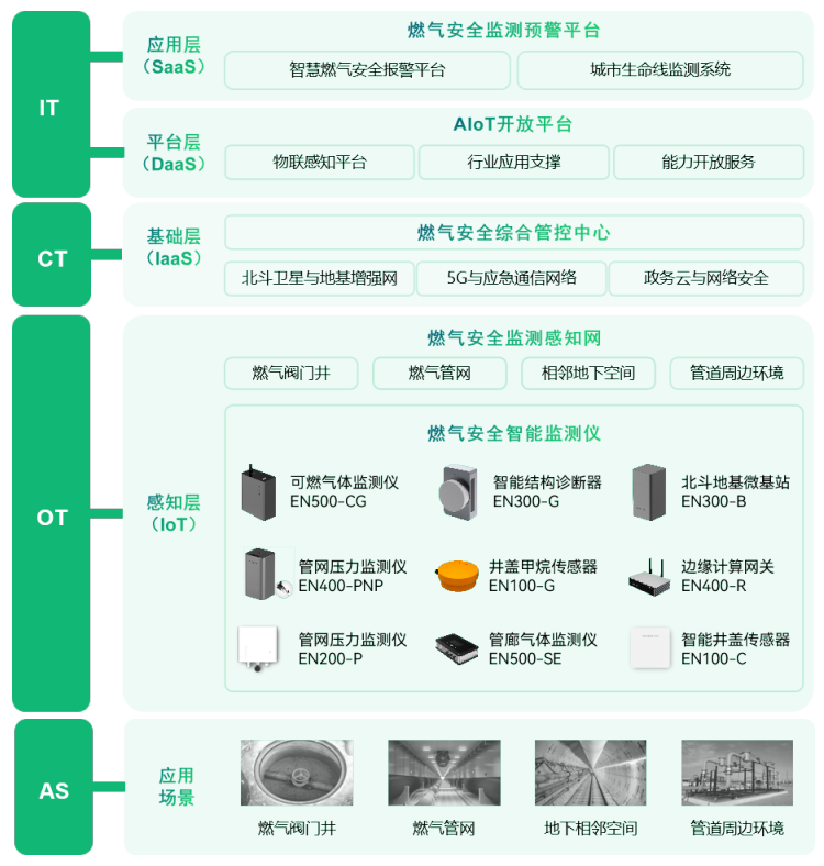 地下燃?xì)夤芫W(wǎng)監(jiān)測，排查燃?xì)夤艿里L(fēng)險隱患