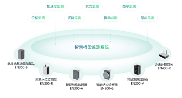 智慧橋梁健康監(jiān)測系統(tǒng) 智慧橋梁健康監(jiān)測系統(tǒng)