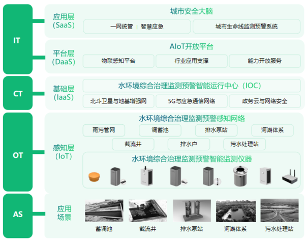 水環(huán)境智能監(jiān)測(cè)與治理,全方位守護(hù)水文安全(圖4) 水環(huán)境智能監(jiān)測(cè)與治理,全方位守護(hù)水文安全(圖4)