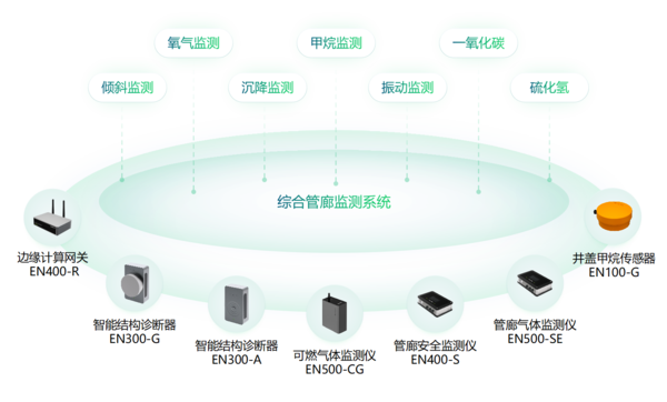 大規(guī)模設備更新，加速城市生命線工程智能感知設備建設