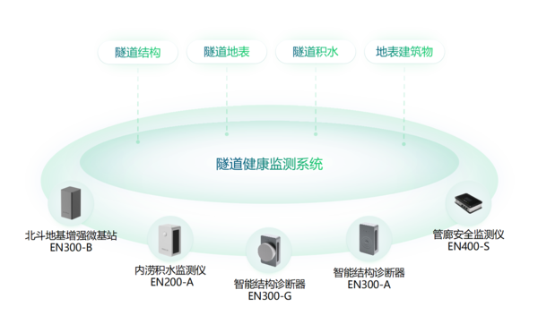 大規(guī)模設備更新，加速城市生命線工程智能感知設備建設