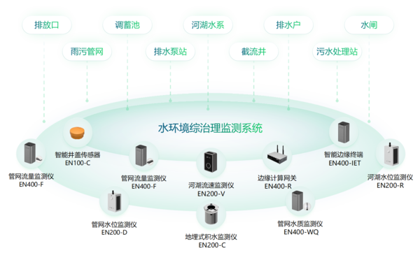 大規(guī)模設備更新，加速城市生命線工程智能感知設備建設