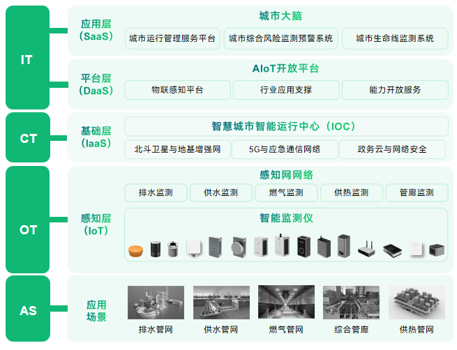 地下管網(wǎng)建設(shè)按下“加速鍵”,“智慧”護航保安全 地下管網(wǎng)建設(shè)按下“加速鍵”,“智慧”護航保安全