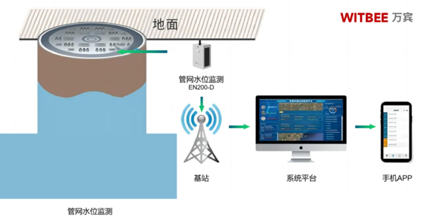 萬賓科技管網(wǎng)水位監(jiān)測儀,智能監(jiān)測城市地下生命線 萬賓科技管網(wǎng)水位監(jiān)測儀,智能監(jiān)測城市地下生命線