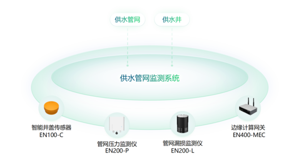 大規(guī)模設備更新，加速城市生命線工程智能感知設備建設
