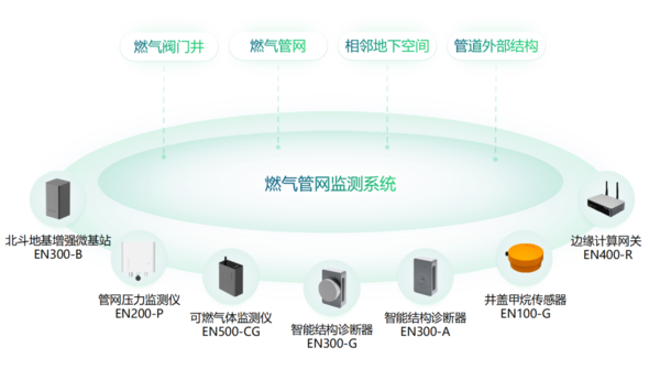 大規(guī)模設備更新，加速城市生命線工程智能感知設備建設