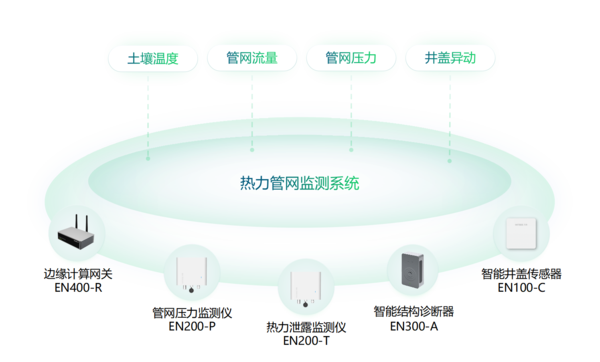 大規(guī)模設備更新，加速城市生命線工程智能感知設備建設