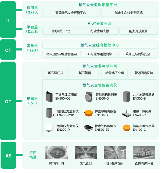 燃?xì)獍踩A(yù)警監(jiān)測(cè)系統(tǒng),時(shí)刻“掌握”燃?xì)獍踩? alt=